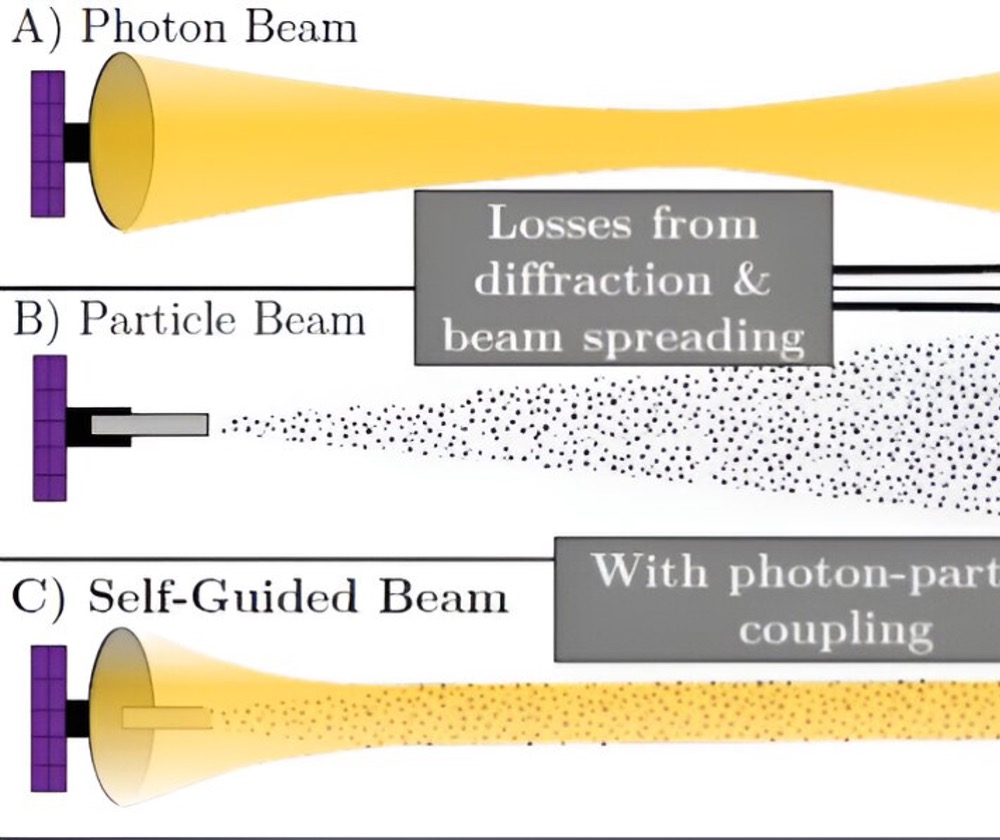 Depiction of the diffraction issues with particle a photon beams, and how a “self-guided” combined beam keeps providing pushing power even to probes that are far away