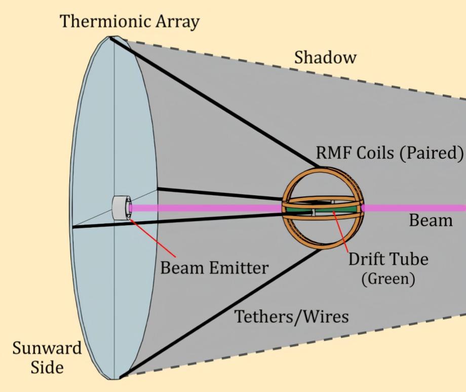 Depiction of the electro beam statite used in the study