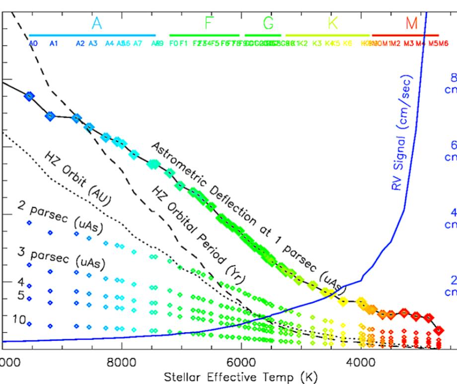 The strength of indirect detection signals from an Earth-like exoplanet as a function of stellar effective temperature. 