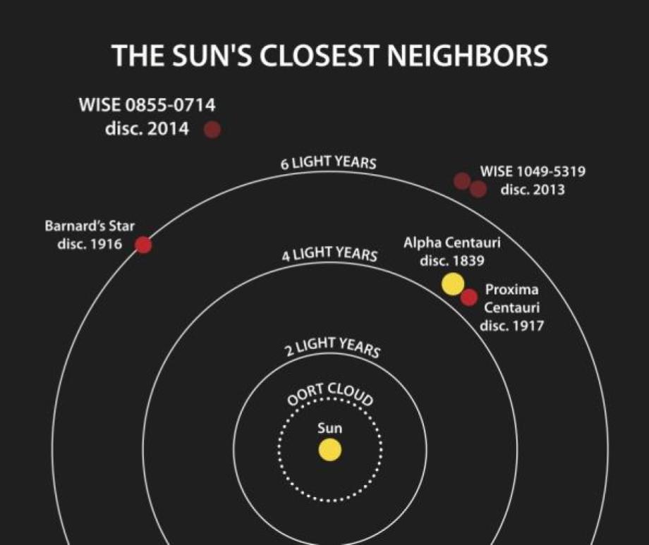 Our sun’s closest neighbors among the stars, including Proxima Centauri.