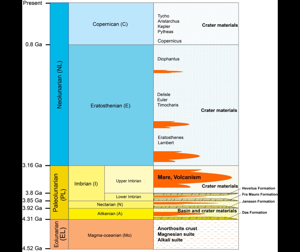 The stratigraphic column of the moon corresponding to the new time scale