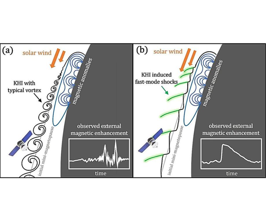 Depiction of the KHI-induced shockwaves and vortices on the lunar surface. Credit: The Astrophysical Journal Letters (2026).