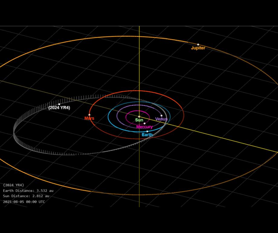 Orbit of asteroid 2024 YR4