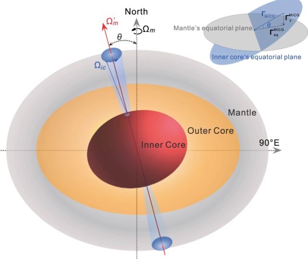 A diagram illustrating the misalignment and wobbly shape of Earth's inner core