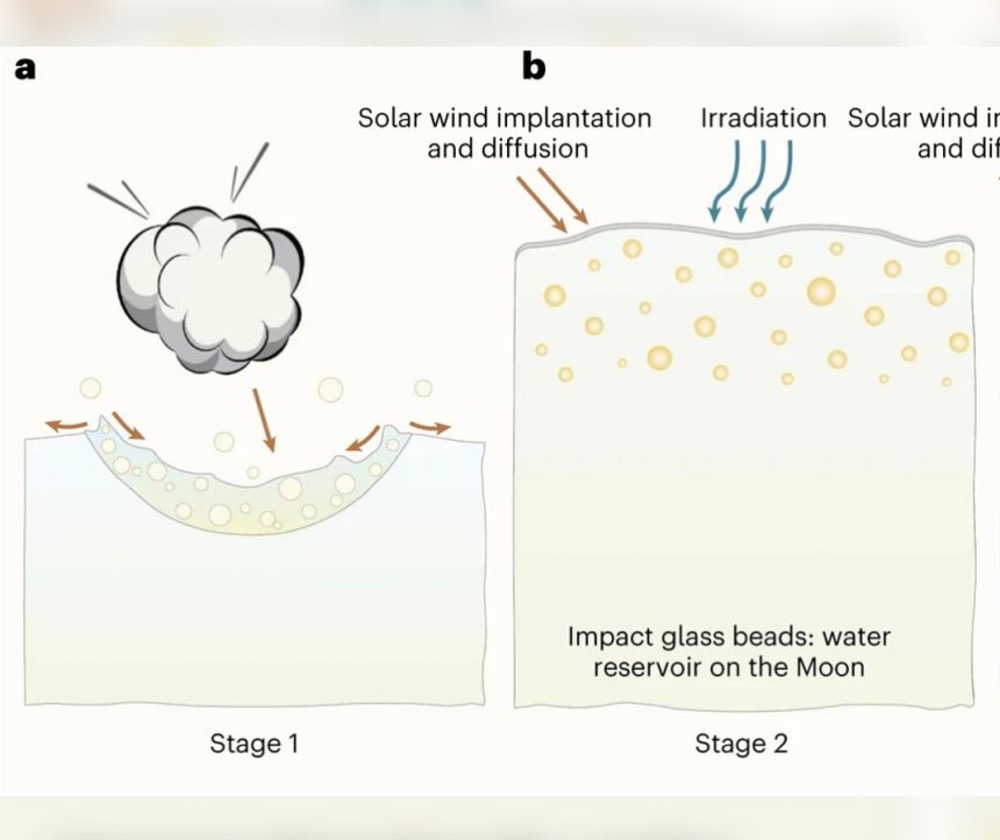 A schematic diagram depicts the lunar surface water cycle associated with impact glass beads