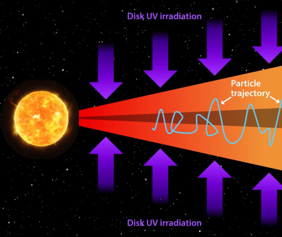 Interstellar ultraviolet particles (orange arrows) irradiate the disk of materials, providing a range of conditions that could trigger the organic chemistry essential to COM creation as the icy grains migrate radially and vertically in the disk.