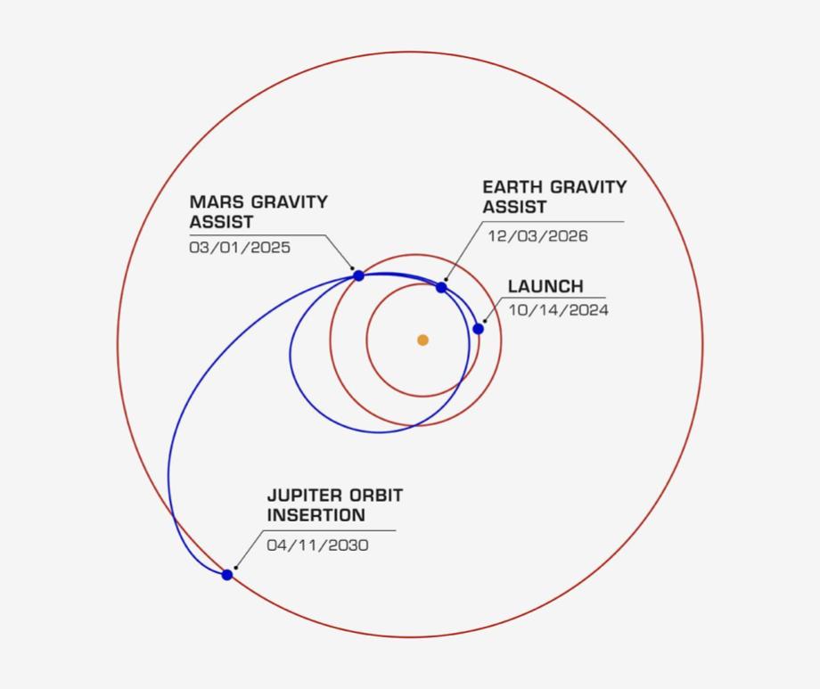 On its journey to the Jupiter system, NASAs Europa Clipper will take a path that swings past Mars, then Earth, using the gravity of each planet as a slingshot to boost the spacecrafts speed