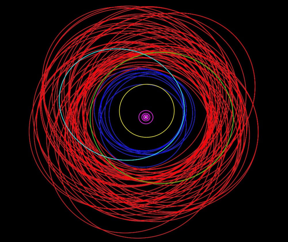 This top-down diagram shows the orbits of moons around Jupiter: Purple denotes the Galilean moons, yellow for Themisto, blue for the Himalia group, cyan and green for Carpo and Valetudo, respectively, and red for far-out retrograde moons