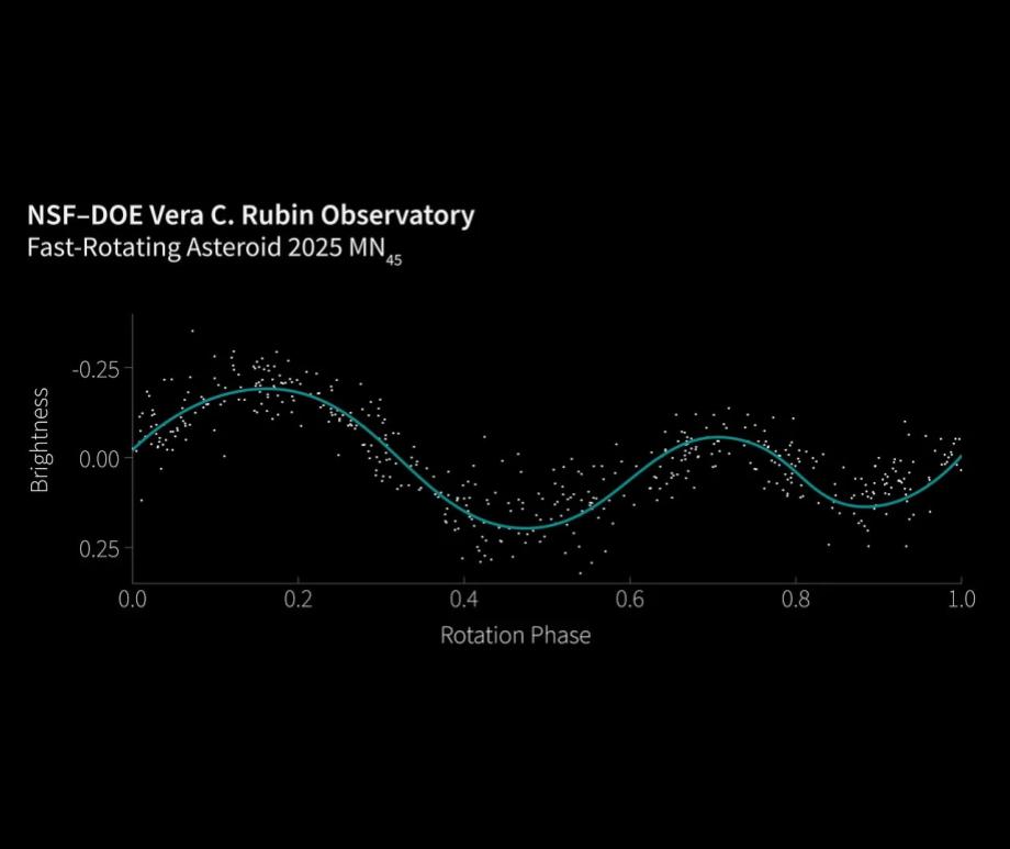 Asteroid 2025 MN45 lightcure. Credit: NSF–DOE Vera C. Rubin Observatory/NOIRLab/SLAC/AURA/J.