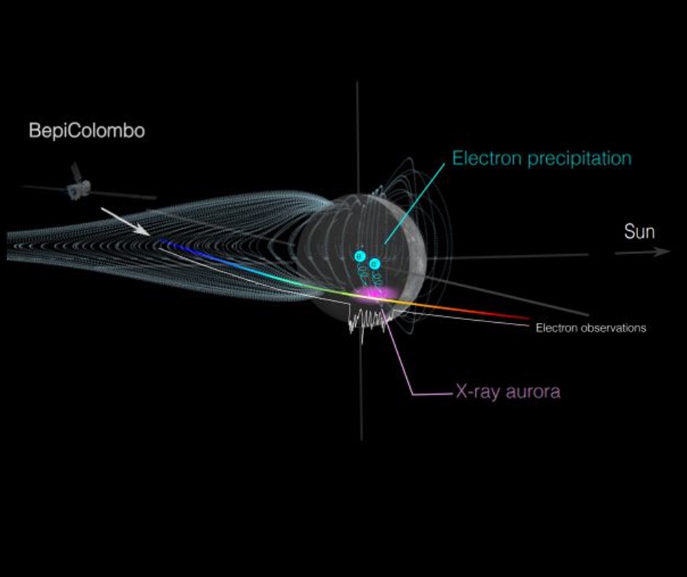 Diagram of the electron rain observed by BepiColombo