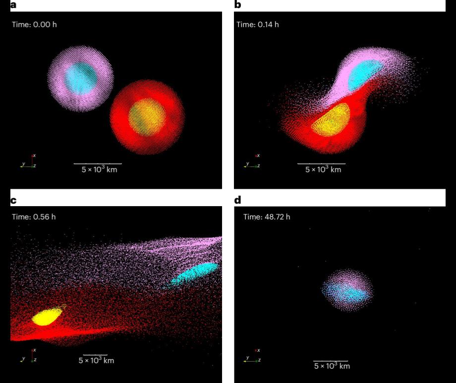 a, Initial set-up, just before the impact, with two bodies with core–mass ratio of 0.3 characterized by a predominantly rocky composition. b,c, Intermediate steps of the collision. d, Mercury candidate formed after 48 h, with a ZFe of 0.68 and a mass of 0.056 M⊕, both values extremely close to those of the current Mercury