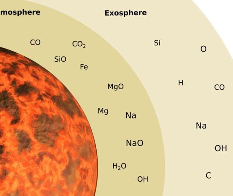 A schematic of Mercury's early magma surface and atmospheric constituents in its lower, homogeneous atmosphere and upper, mass separated exosphere, from which species are primarily lost to space.