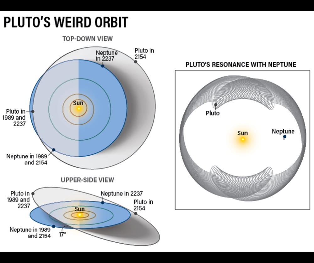 While in two-dimensional space it may appear that Neptune and Pluto’s orbits intersect, the planets are, in fact, never in the same place at the same time