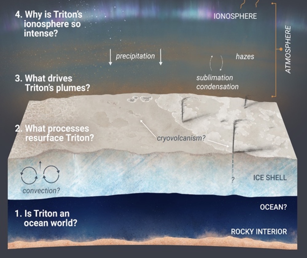 There are two theoretical explanations for Triton's geysers