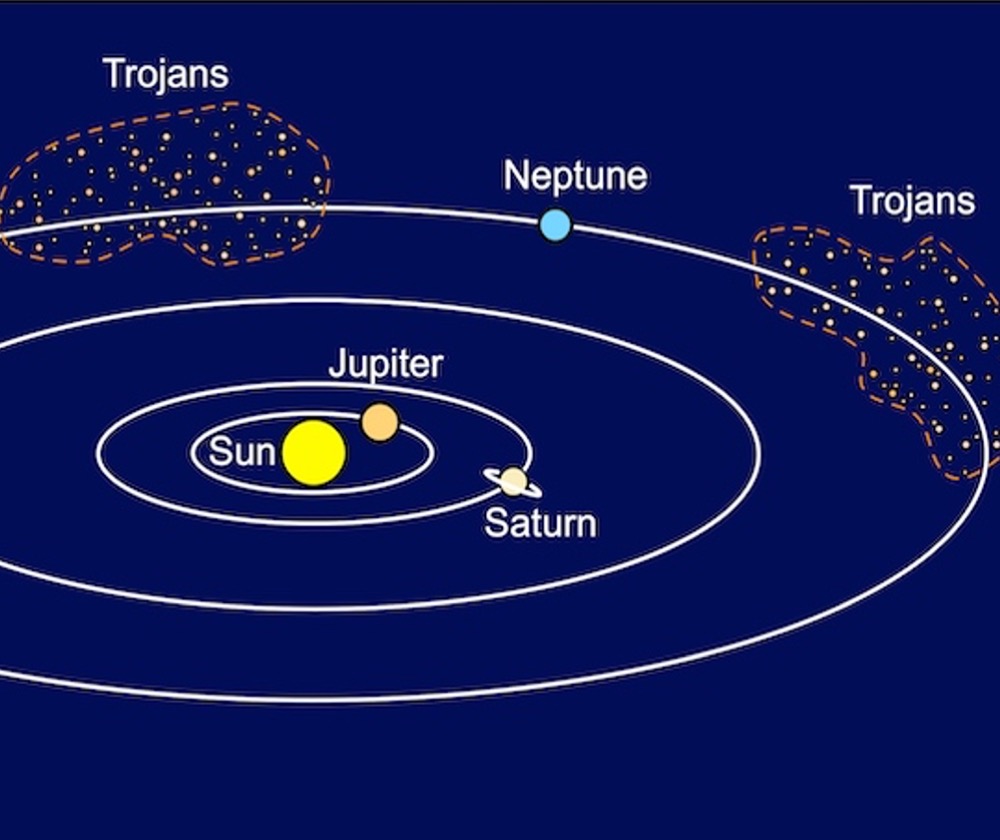 Illustration showing the gas giant planets in our solar system, including Neptune. The Neptune Trojans asteroids orbiting in Neptune’s orbit – in front of and behind the planet