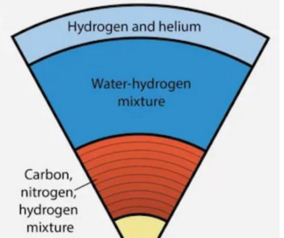 Under the ice: Models for the interior structures of the ice-giant planets Uranus and Neptune have two distinct, intermediate layers