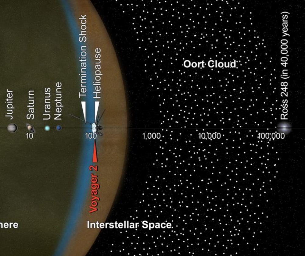 This artist's concept puts Solar System distances in perspective. The scale bar is in astronomical units, with each set distance beyond 1 AU representing 10 times the previous distance (logarithmic scale.) The image shows Voyager 2's location in 2018. (It also shows where the star Ross 248 will be in 40,000 years, when it will briefly be the closest star to the Sun.) Image Credit: NASA/JPL-Caltech