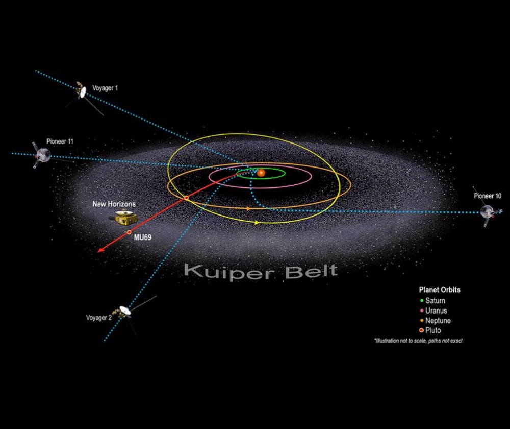 The Kuiper belt region is a ring-shaped collection of icy bodies beyond the outer edge of Neptune's orbit. This illustration shows some of the space probes NASA has launched over the years. NASA