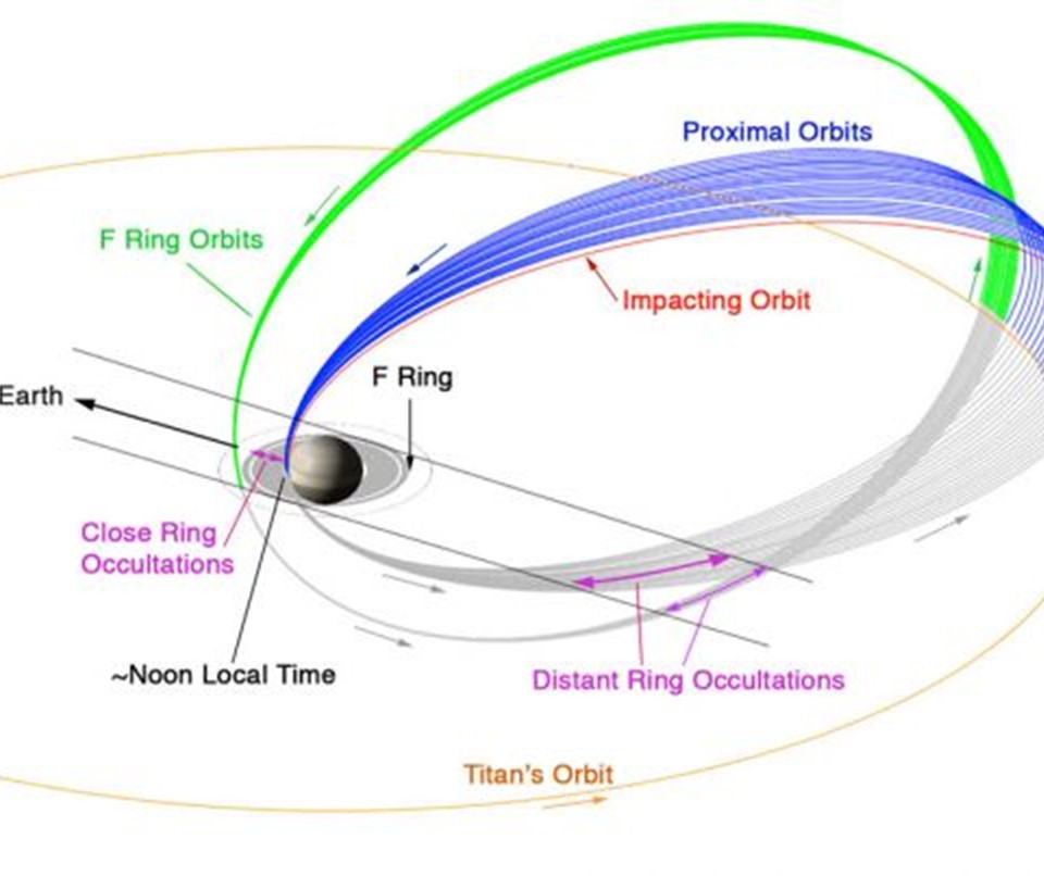 The final orbits for Cassini during the Grand Finale phase for the mission, during which astronomers took advantage of radio occultations of the spacecraft as seen from Earth, and visual occultations of stars from behind the ring particles