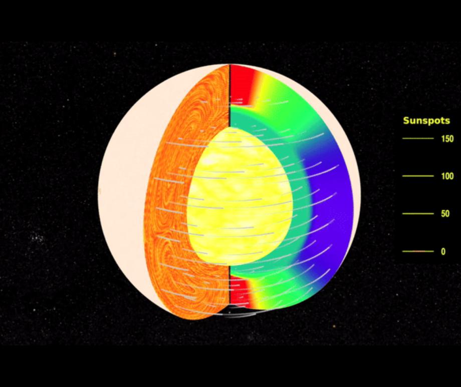 The sun's rotation rate varies by latitude and depth. The colors represent the rotation rate at each location on the sun. Red represents the slowest rotation and blue, the fastest.