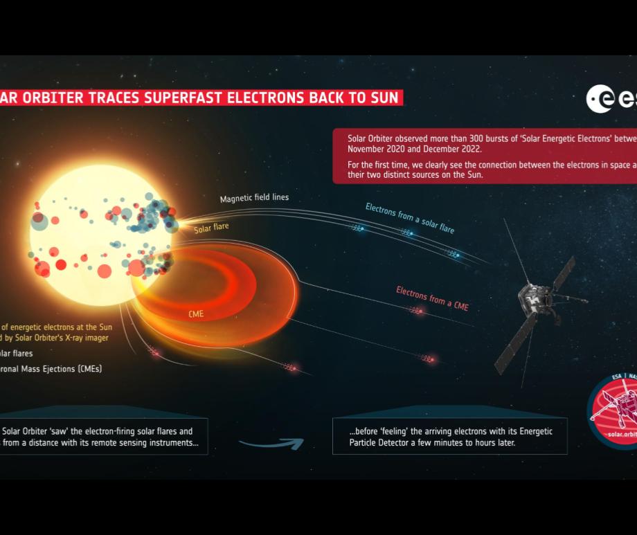 Infographic showing how the Solar Orbiter spacecraft traces superfast electrons back to their sources on the Sun