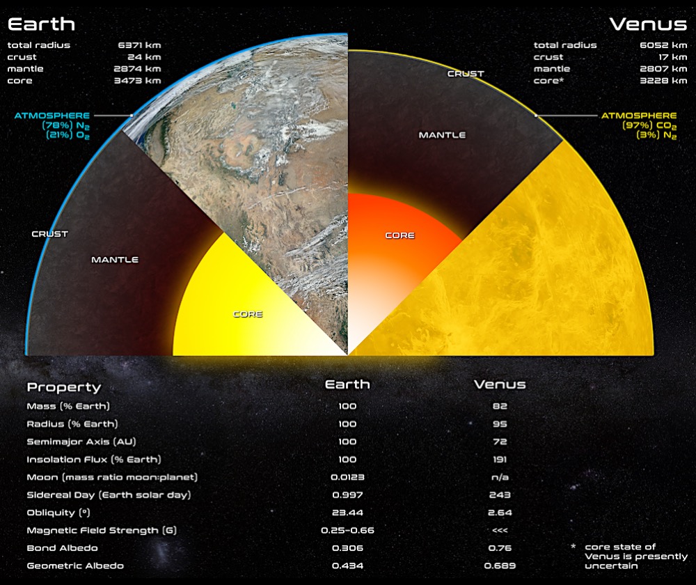 Schematic cross sections of Earth and Venus, showing the major internal components and atmospheric components, to scale