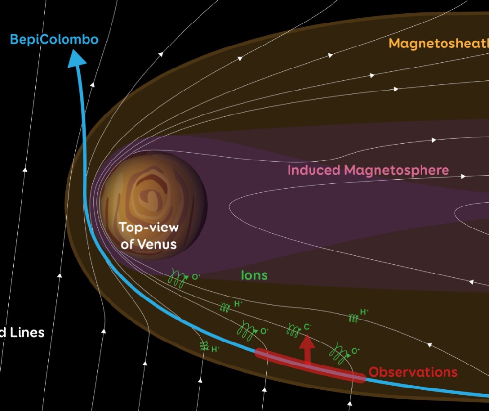 Schematic view of planetary material escaping through Venus magnetosheath flank